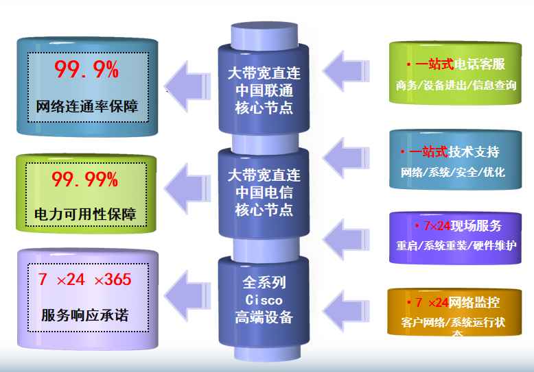 甘德机房网络